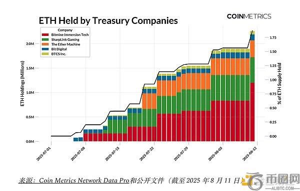 以太坊国库公司崛起：链上影响与市场动态分析