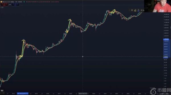 分析师 Benjamin Cowen 预测比特币将迎来爆发式上涨，最终冲击市场周期顶峰