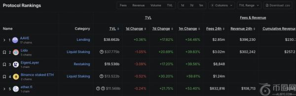 监管松绑叠加回购计划，Lido能否迎来价值重估？