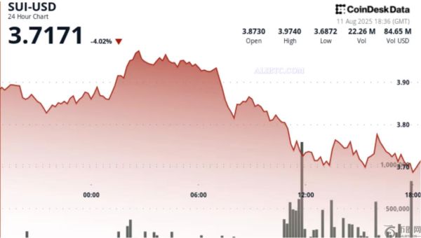 由于沉重的抛售压力和多头平仓冲击市场，Sui 价格下跌 4%