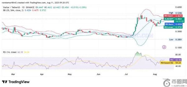 恒星币（XLM）价格突破下降楔形，触及关键阻力位