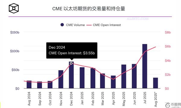 数字货币市场再度狂热，CME 以太坊期货交易量 7 月创下 1180 亿美元新高