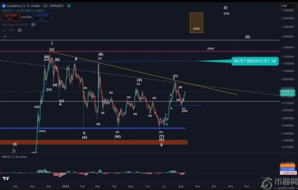 分析师预测卡尔达诺或将重现2021年牛市格局，关键阻力位成焦点