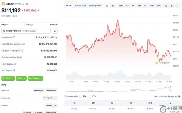 比特币价格跌破11.1万美元：市场是否进入熊市？