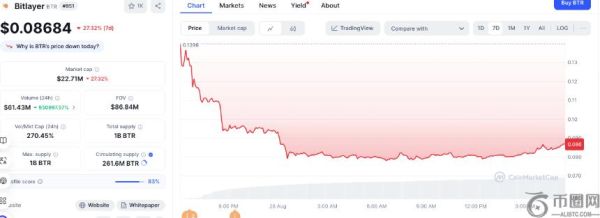 BitLayer暴跌揭示BTCFi生态困境：从狂热到理性回归