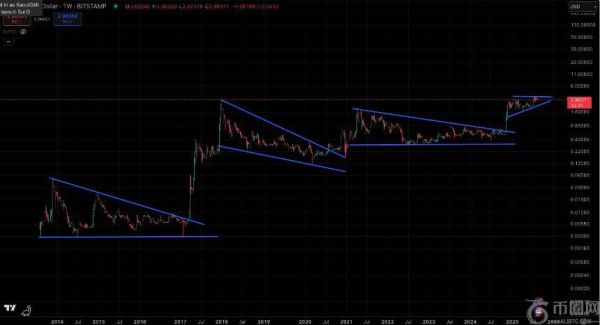 Raoul Pal 预测 XRP 即将迎来突破性上涨