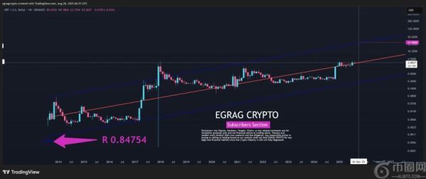 XRP 的 R 平方值揭示潜在史诗级价格目标