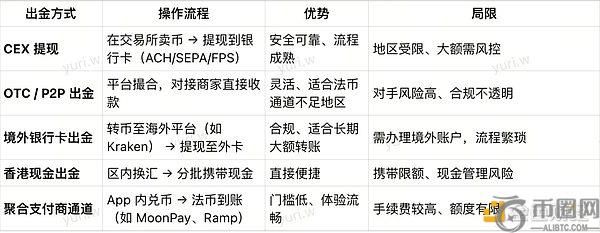 4E Labs｜加密出金方式全景指南：从传统路径到U卡的新角色