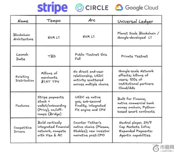 谷歌推出专为金融机构设计的第1层区块链“GCUL”