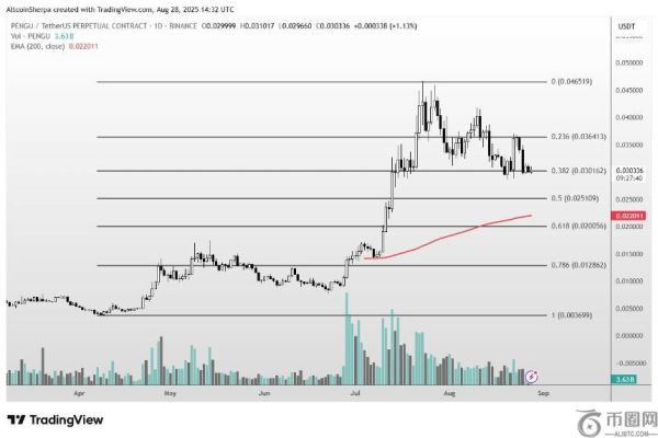 分析师预测：暴涨700%的山寨币仍有上涨空间，同时更新比特币与Fartcoin展望