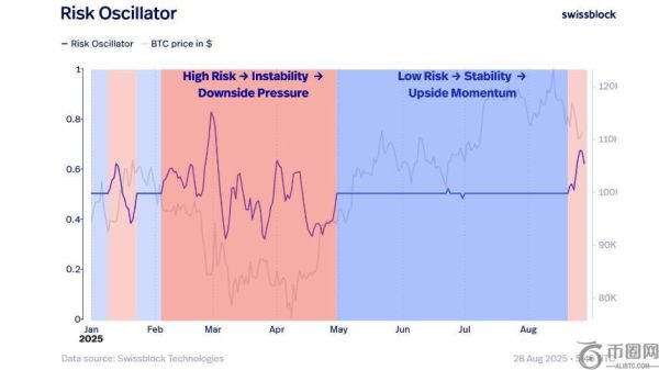 分析公司警告：比特币尚未脱离险境，BTC或已现见顶信号