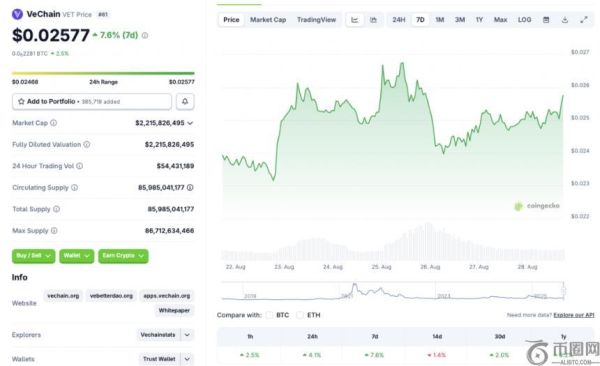 VeChain价格稳步上涨：短期内有望突破0.03美元大关