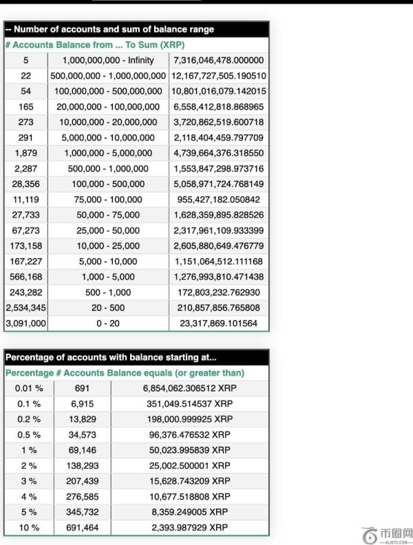 专家分析：持有多少XRP才能在价格飙升时成为百万富翁
