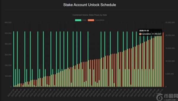 加密财库策略新趋势：SOL或成资本效率更高的投资选择