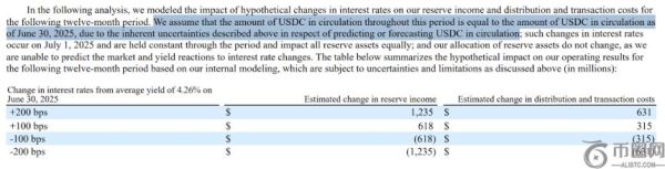 USDC面临降息周期：600亿美元储备背后的盈利挑战