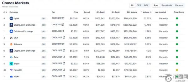 特朗普集团CRO战略引爆市场，Cronos链上哪些标的值得关注？