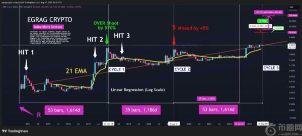 顶级分析师预测：XRP未来价格目标或达18美元、27美元甚至200美元