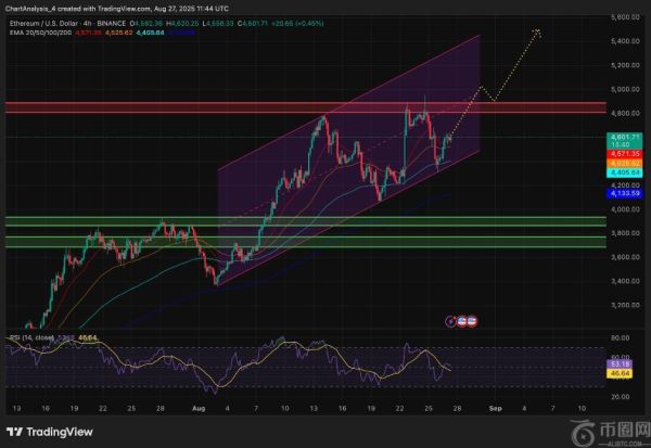 以太坊价格分析：鲸鱼增持推动ETH上涨，4800美元关键阻力位成焦点