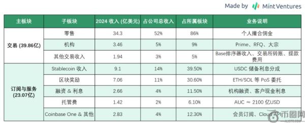 Coinbase 全景报告：美国合规交易龙头的现状、风险和估值