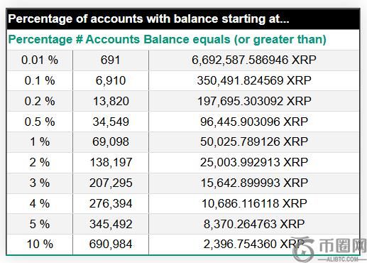 更新后的 XRP 富豪榜显示，进入前 10% 账户的 XRP 数量已增至 690,984