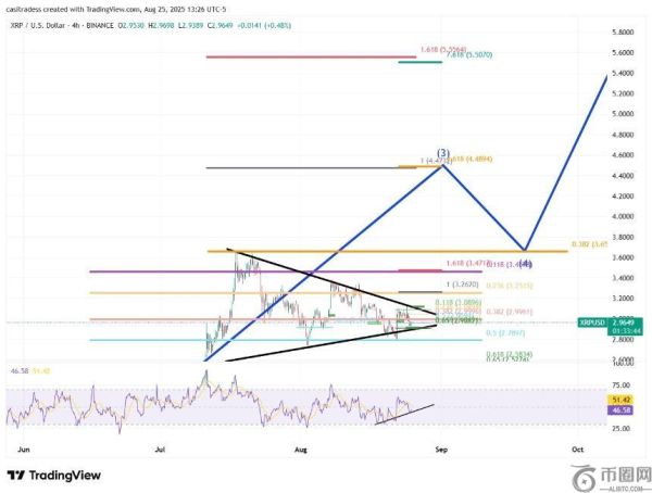 分析师称，XRP需守住关键支撑位以推动艾略特波浪第三浪上涨至5.4美元