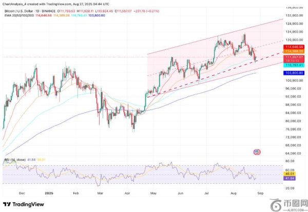 比特币价格分析：多头力守11万美元关口，ETF资金流出与季节性疲软施压市场