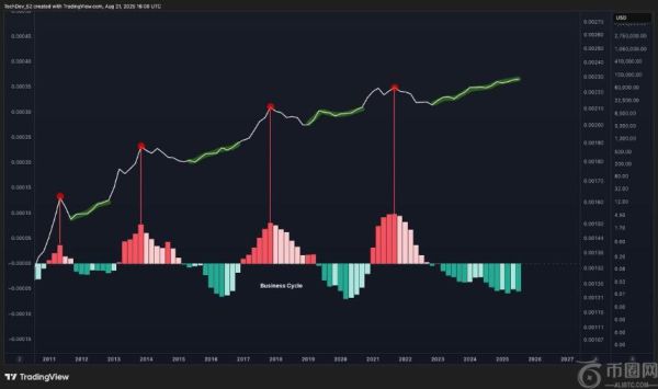 分析师称比特币牛市尚未进入高峰阶段——商业周期揭示未来走势