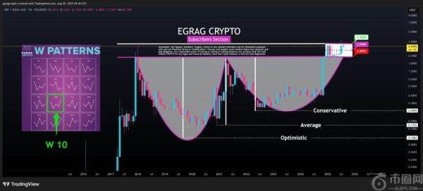 XRP徘徊在关键W形态上方，分析师称突破3.3美元将开启上涨空间