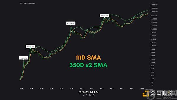 深度解析比特币市场关键指标：Pi周期顶部的演变与应用