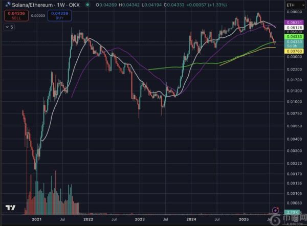 Chris Burniske 解读 Solana 牛市顶部信号：SOL/BTC 和 SOL/ETH 或成关键指标