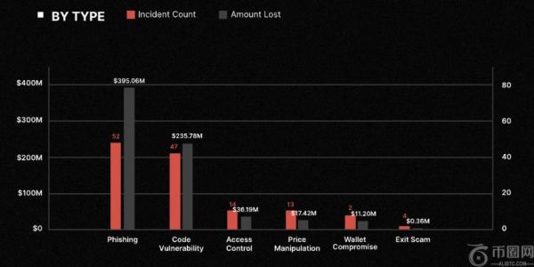 区块链安全公司 CertiK 警告：2025 年加密货币黑客攻击损失已超 24.7 亿美元