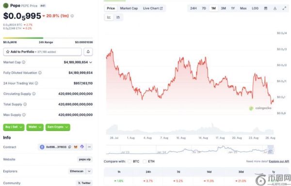 佩佩币价格暴跌后能否反弹：最糟糕的时刻已经结束了吗？