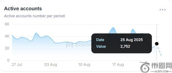 柴犬区块链活动显著下降：Shibarium交易量创两个月新低