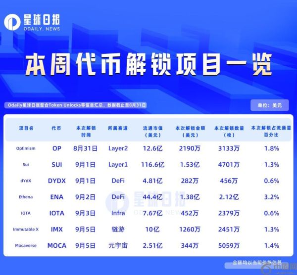 一周代币解锁：ENA与Sui解锁总价值超2.9亿美元