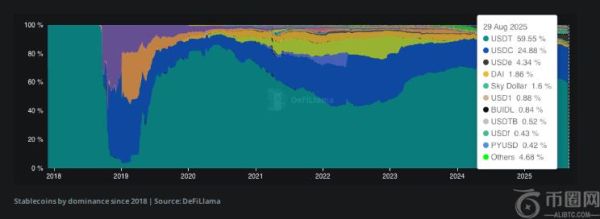 Tether主导地位下滑：稳定币市场竞争加剧，USDT市场份额降至60%