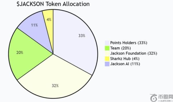 Sui生态游戏协议Jackson.io正式启动原生代币JACKSON的第一阶段TGE（24%）