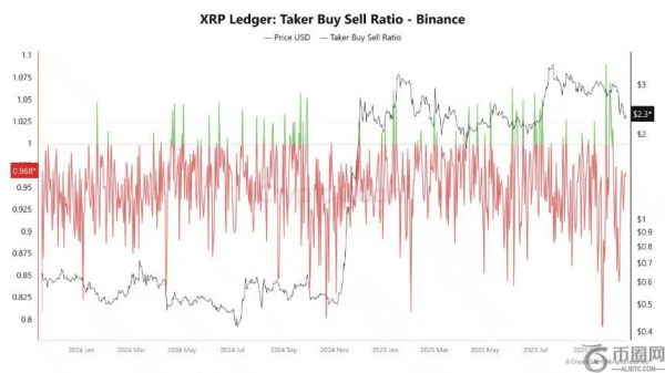 XRP抛压缓解或将迎来突破，目标剑指2.8美元
