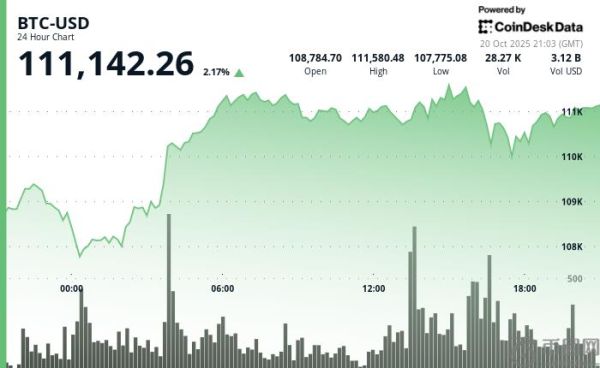 比特币反弹受阻，XRP、Zcash 领涨；Arca 称本轮反弹并非死猫反弹