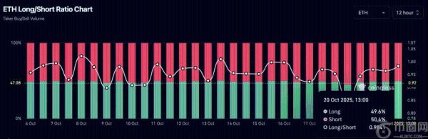 以太坊遭遇大规模空头压力：鲸鱼借入64,000 ETH做空市场