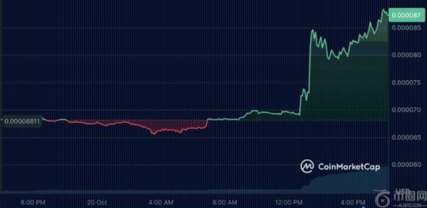 埃隆·马斯克推文引发Floki Meme币价格飙升