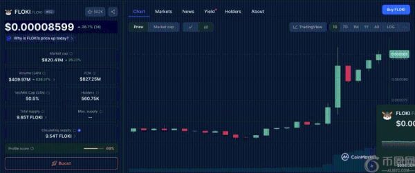 埃隆·马斯克推文提及Floki，FLOKI代币单日暴涨27%