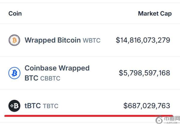 tBTC是什么？一文详解tBTC(去中心化的封装比特币)铸造流程与费用