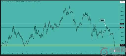 Solana回调至160美元下方，强势投资者伺机入场