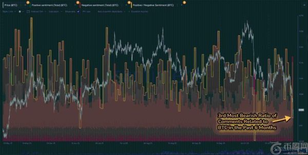 比特币和以太坊社交情绪骤降，XRP却保持中性