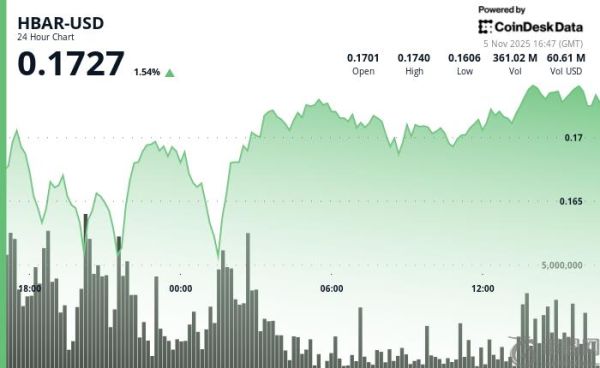 HBAR 目标价 0.18 美元，成交量激增预示着可能突破
